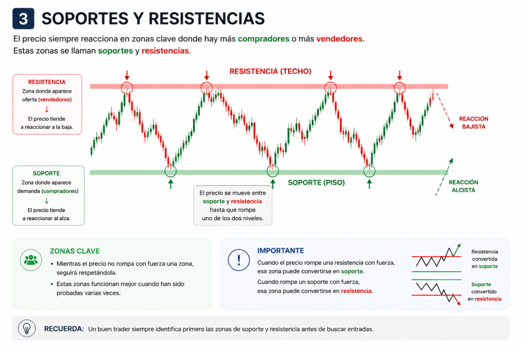 Soportes y resistencias