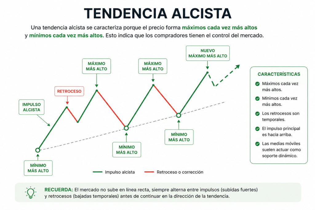 Tendencia Alcista