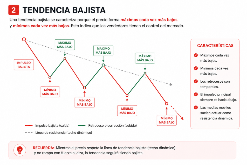 Tendencia Bajista